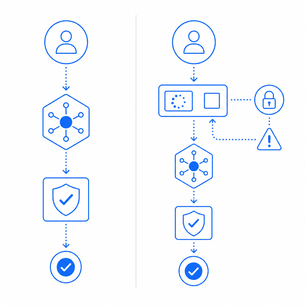 side-by-side comparison of API request flow for CAPTCHA validation