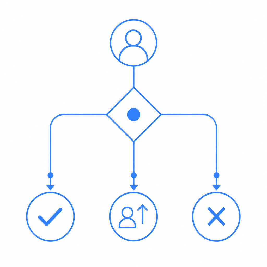 abstract decision tree showing allow, step-up, and deny branches