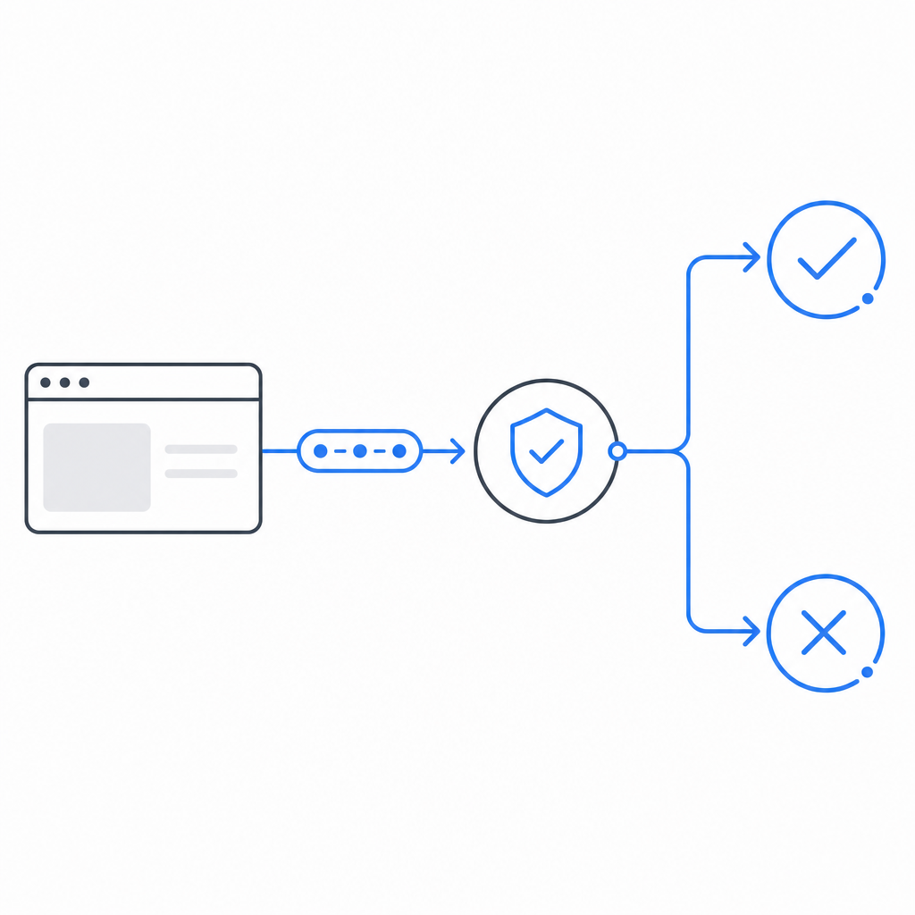 abstract request path showing browser token, backend verify call, and allow/deny