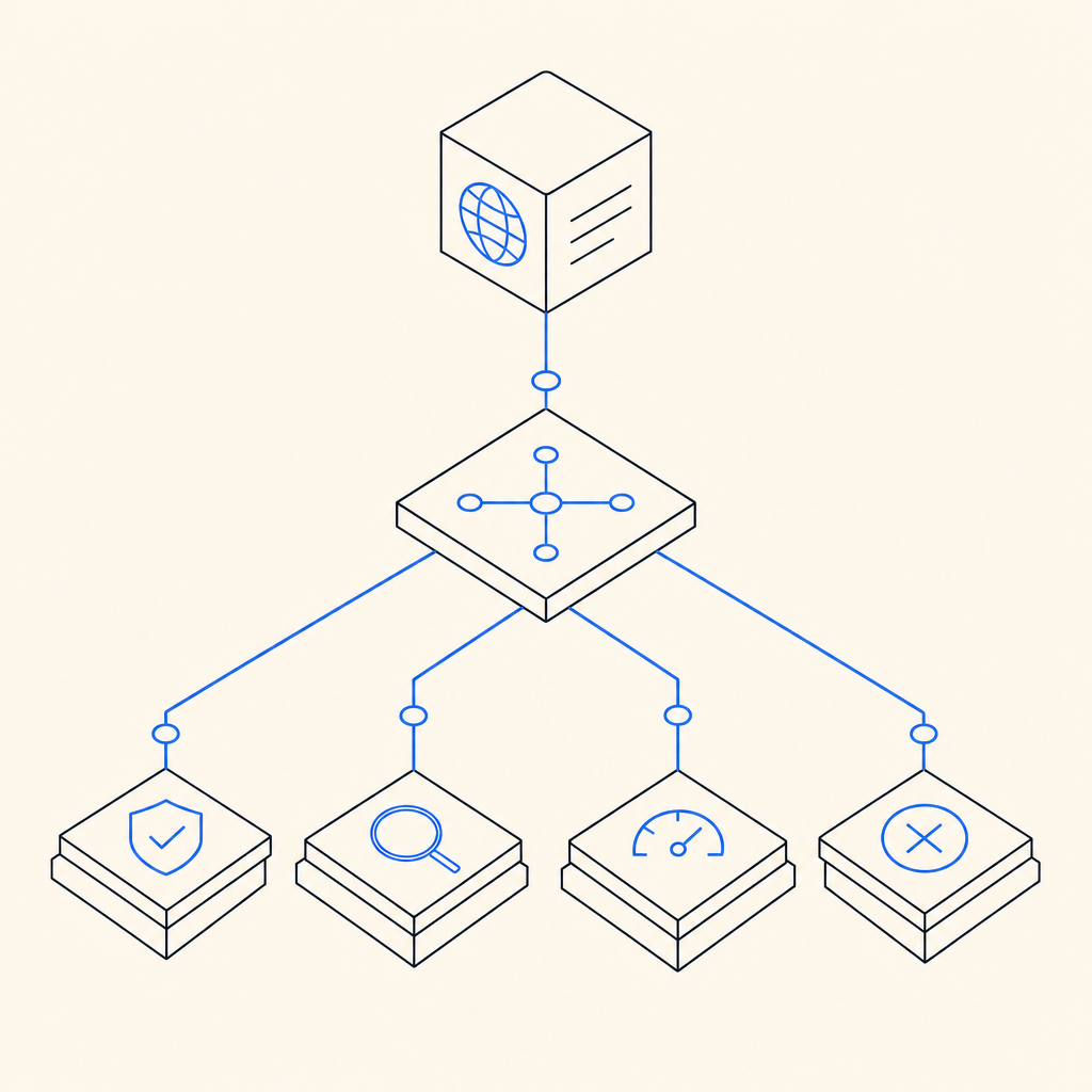 decision tree from request to allow, challenge, rate-limit, or deny
