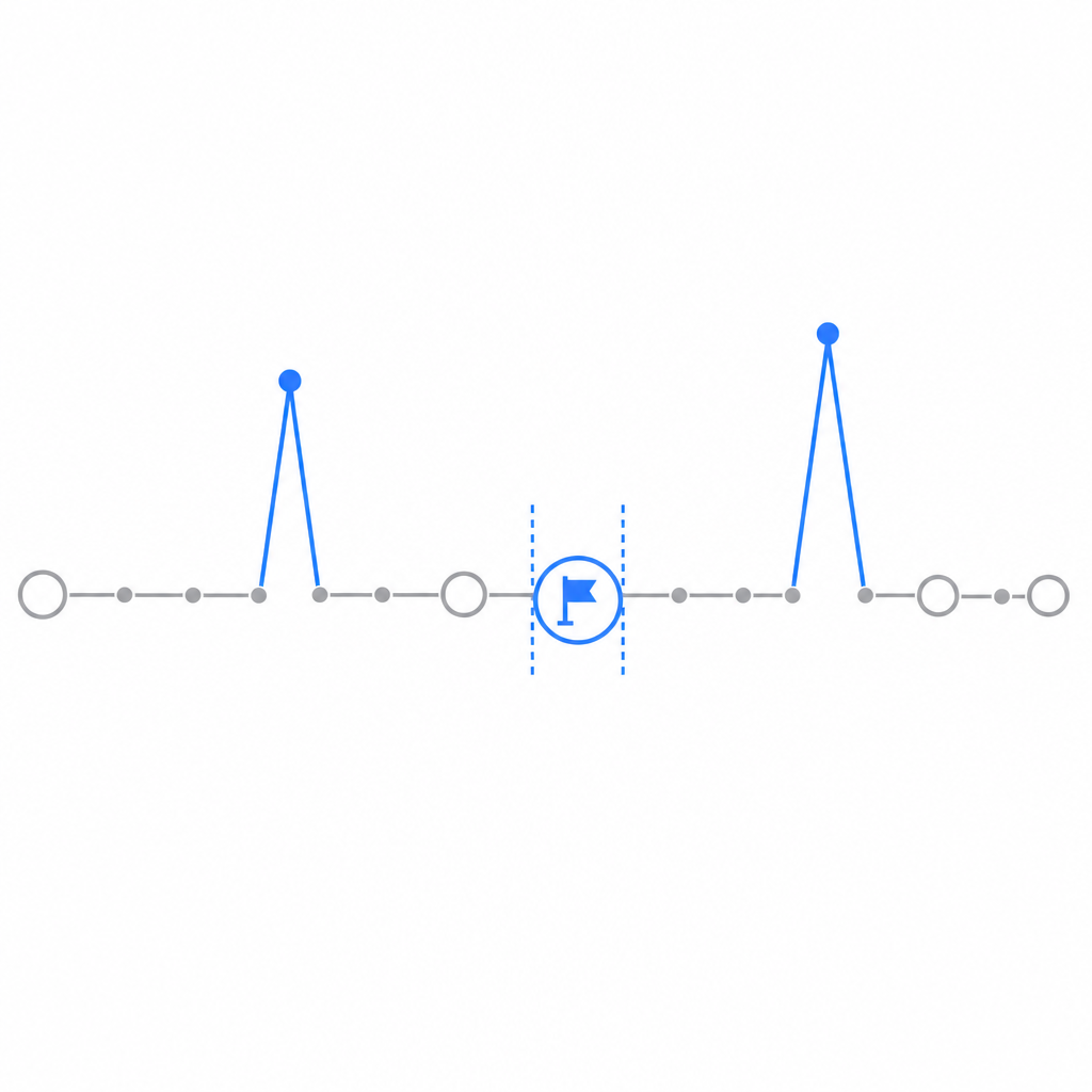 abstract flow diagram showing normal actions, anomaly spikes, and a challenge ch