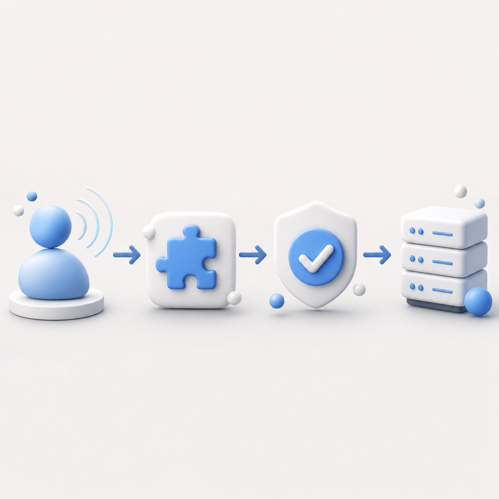 layered decision flow from visitor signal to challenge to server validation, abs