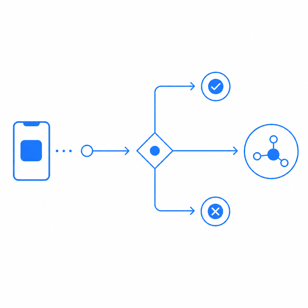 abstract request path from mobile app to validation API with allow/deny branches