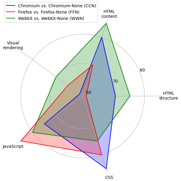 UA-Radar: Exploring the Impact of User Agents on the Web