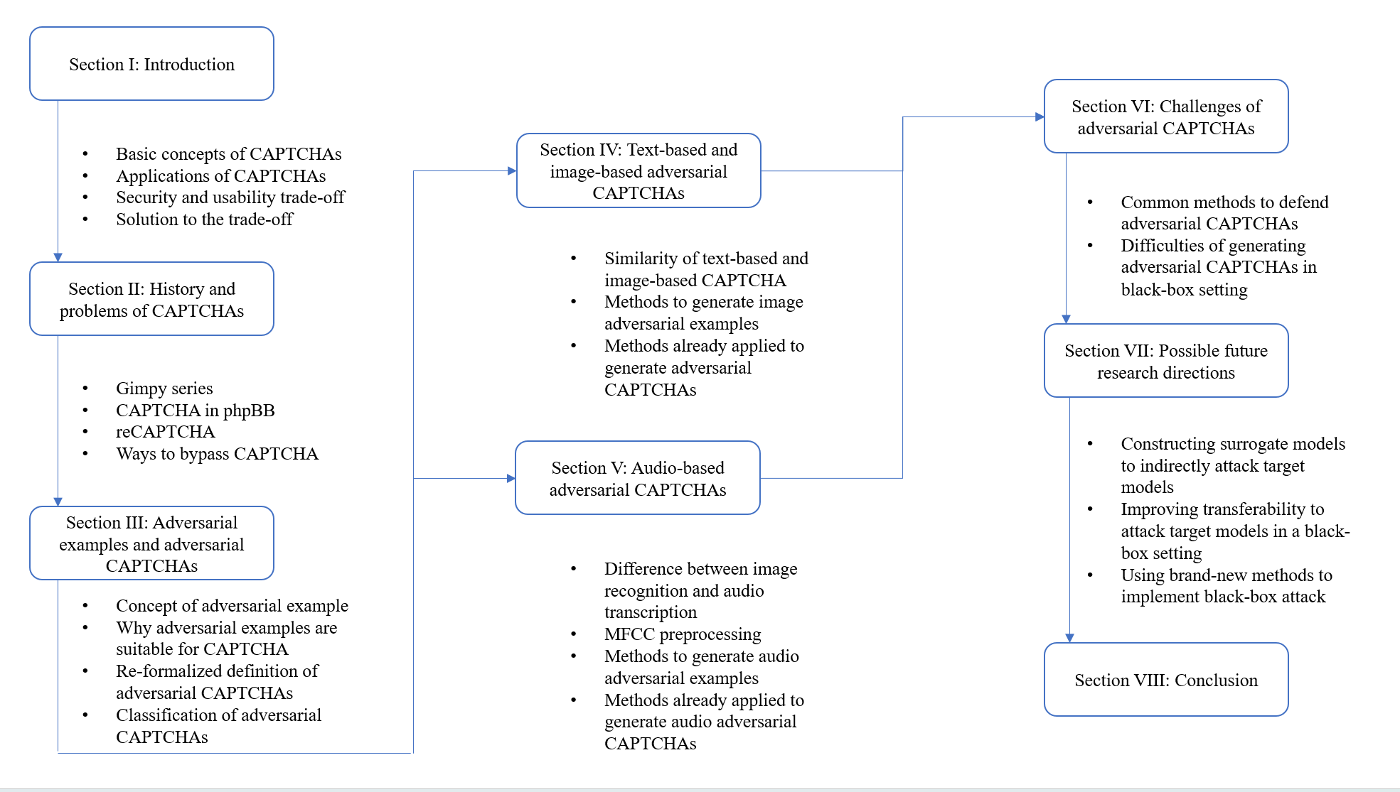 A Survey of Adversarial CAPTCHAs on its History, Classification and Generation