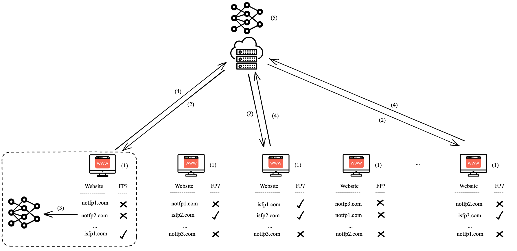 FP-Fed: Privacy-Preserving Federated Detection of Browser Fingerprinting