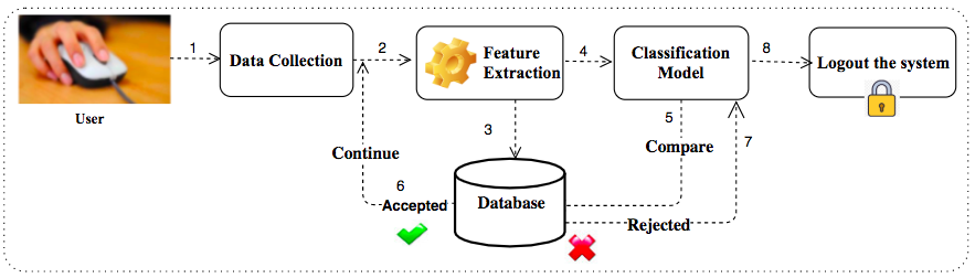 Continuous Authentication Using Mouse Clickstream Data Analysis