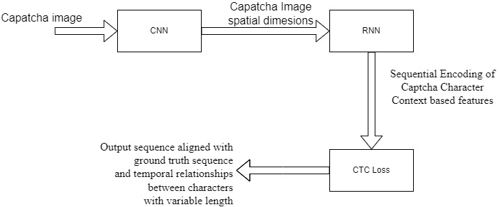 Segmentation-free Connectionist Temporal Classification loss based OCR Model for Text Captcha Classification