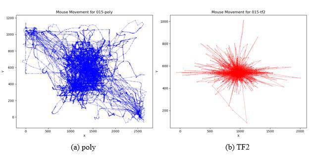 From Clicks to Security: Investigating Continuous Authentication via Mouse Dynamics