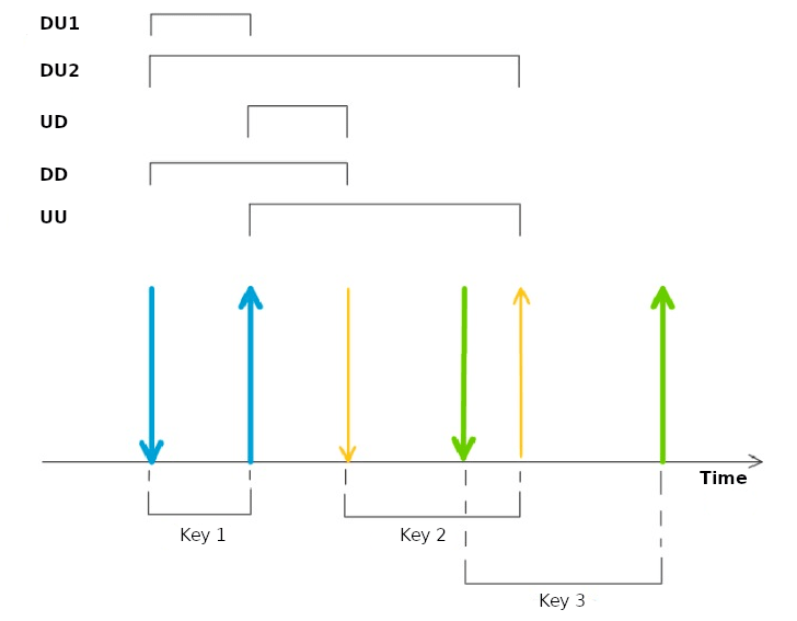 Evaluation Scheme to Analyze Keystroke Dynamics Methods