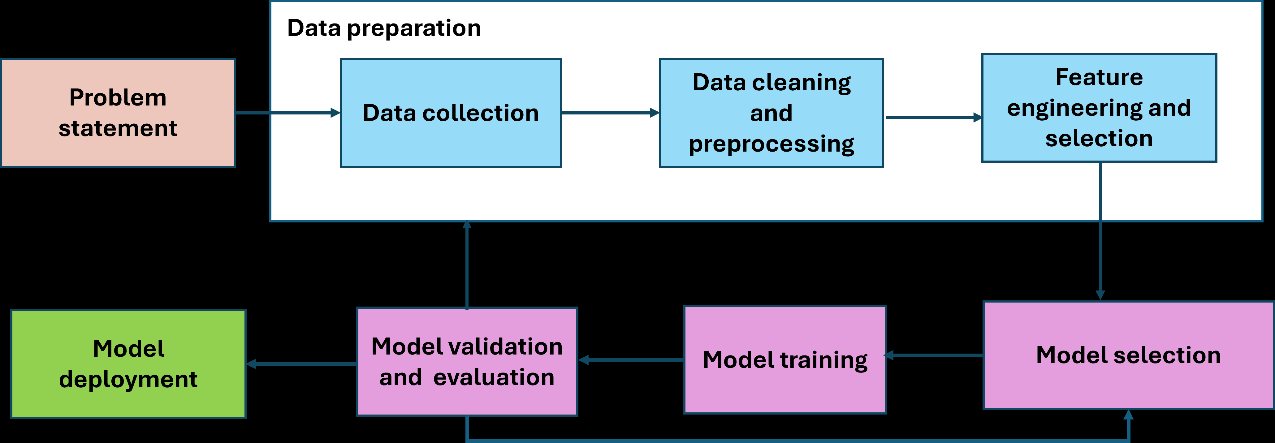 Application of AI-based Models for Online Fraud Detection and Analysis