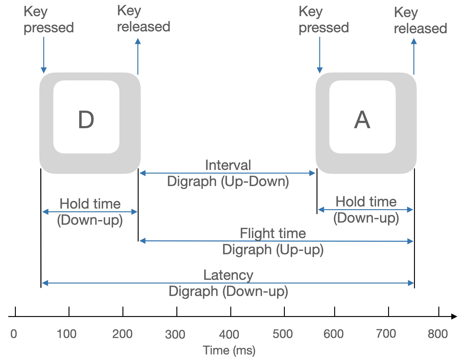 TempCharBERT: Keystroke Dynamics for Continuous Access Control Based on Pre-trained Language Models