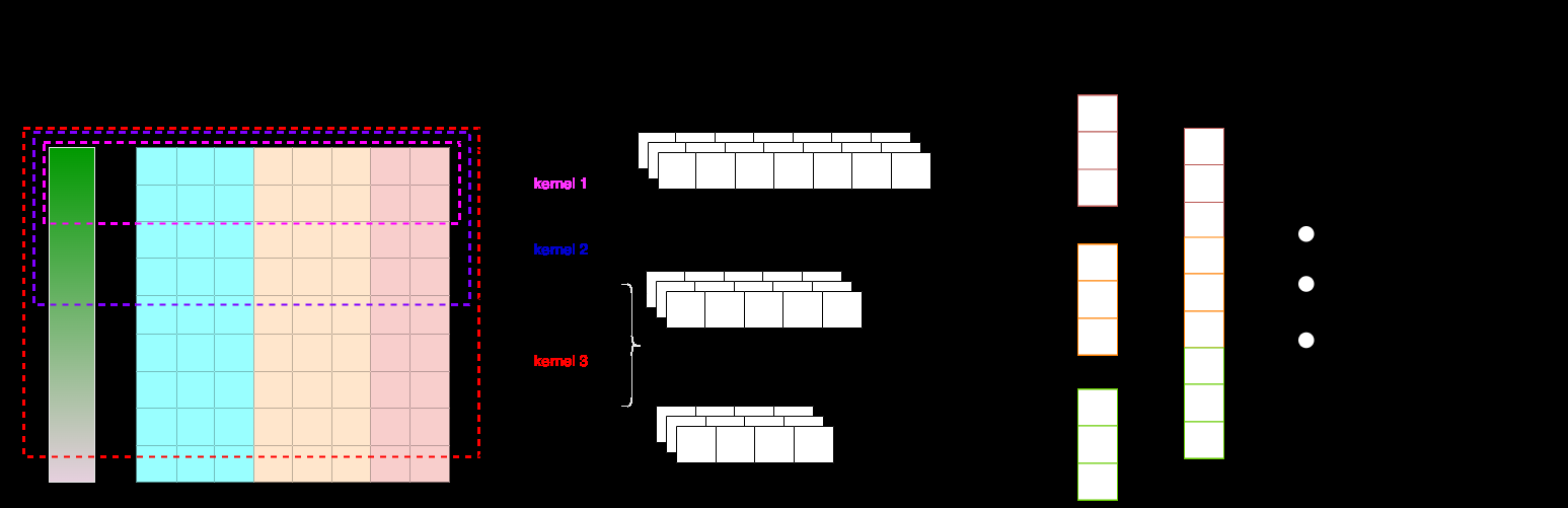 Multi-task CNN Behavioral Embedding Model For Transaction Fraud Detection