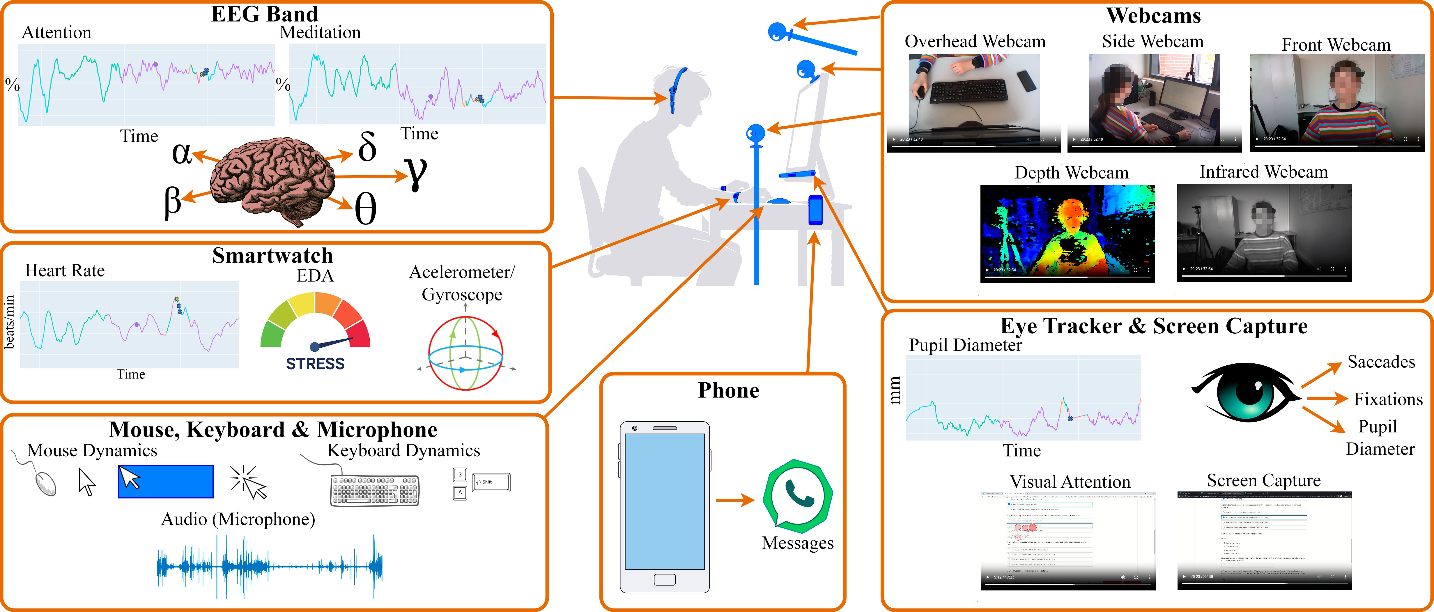 A multimodal dataset for understanding the impact of mobile phones on remote online virtual education