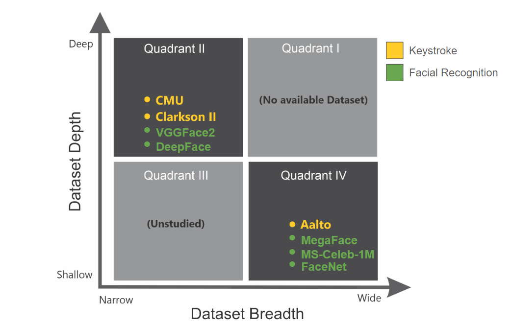 Impact of Data Breadth and Depth on Performance of Siamese Neural Network Model: Experiments with Three Keystroke Dynamic Datasets
