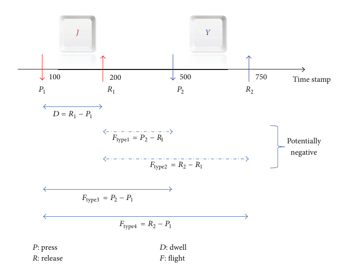A Review of Several Keystroke Dynamics Methods
