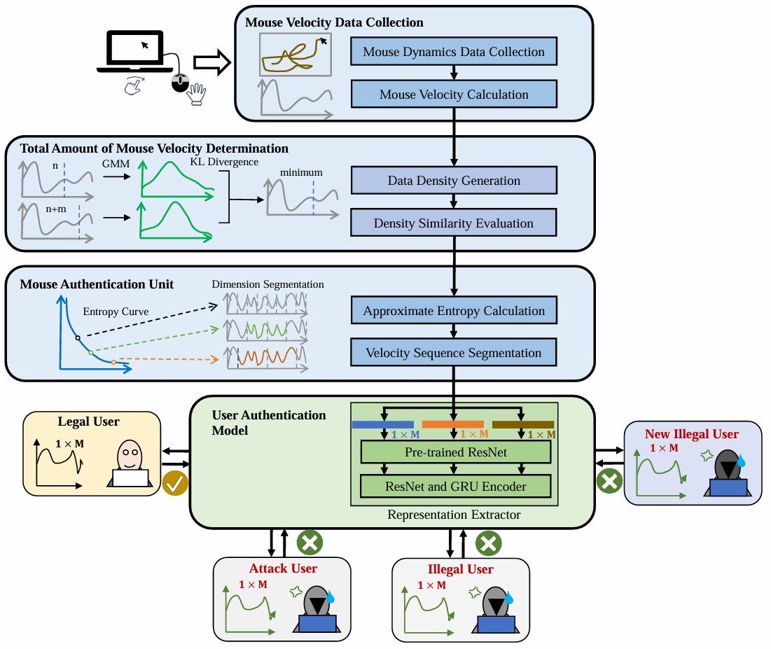 Optimizing Mouse Dynamics for User Authentication by Machine Learning: Addressing Data Sufficiency, Accuracy-Practicality Trade-off, and Model Performance Challenges