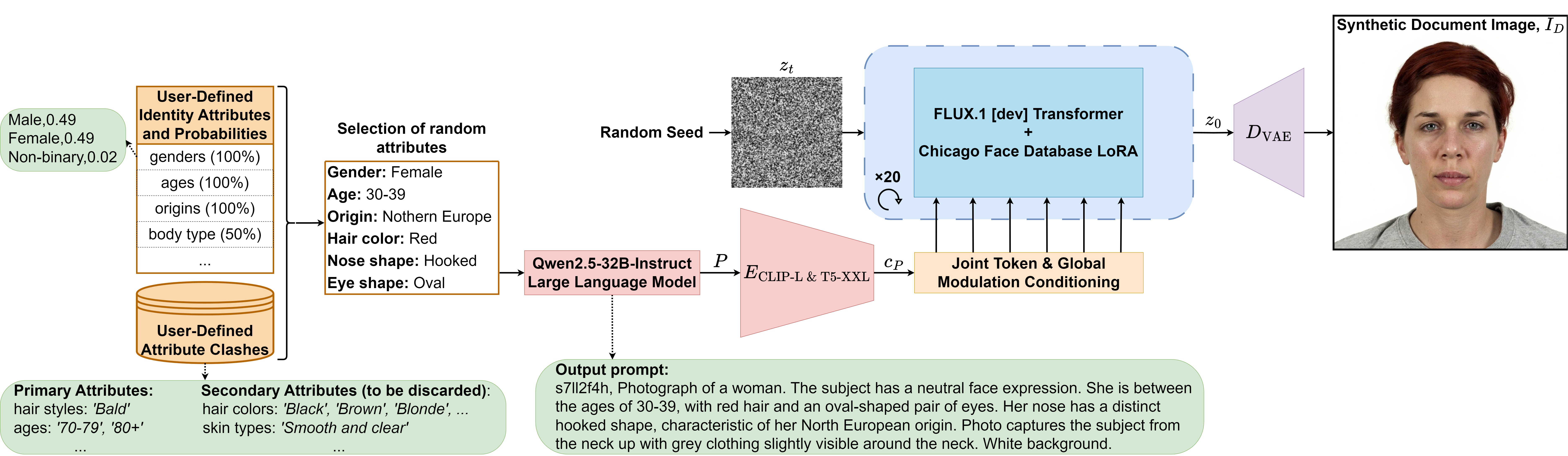 FLUXSynID: A Framework for Identity-Controlled Synthetic Face Generation with Document and Live Images