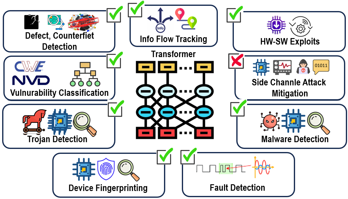 Transformers for Secure Hardware Systems: Applications, Challenges, and Outlook