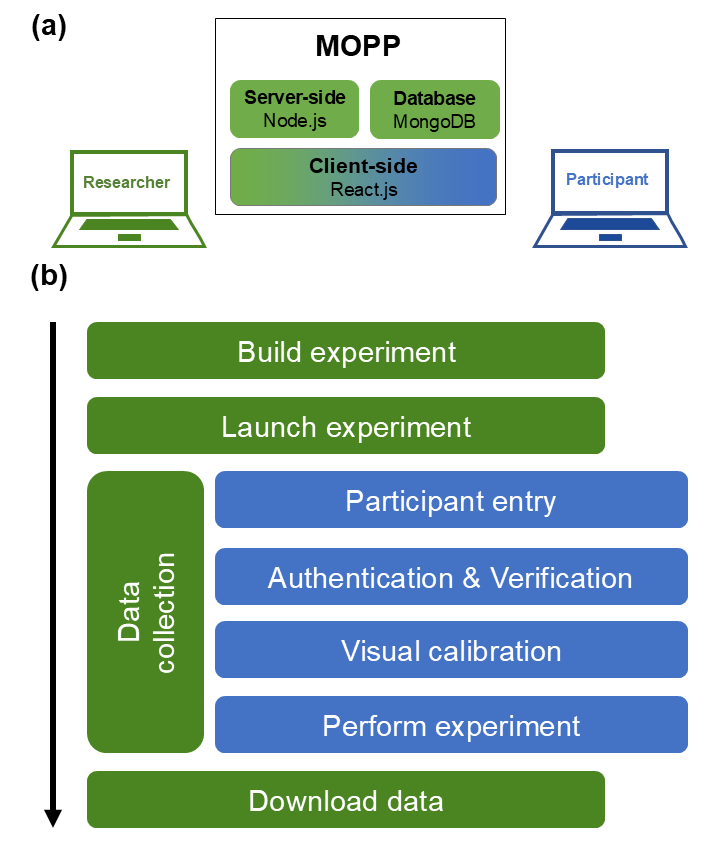 An open-source Modular Online Psychophysics Platform (MOPP)