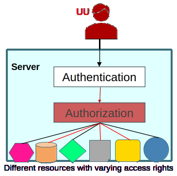 MFAz: Historical Access Based Multi-Factor Authorization