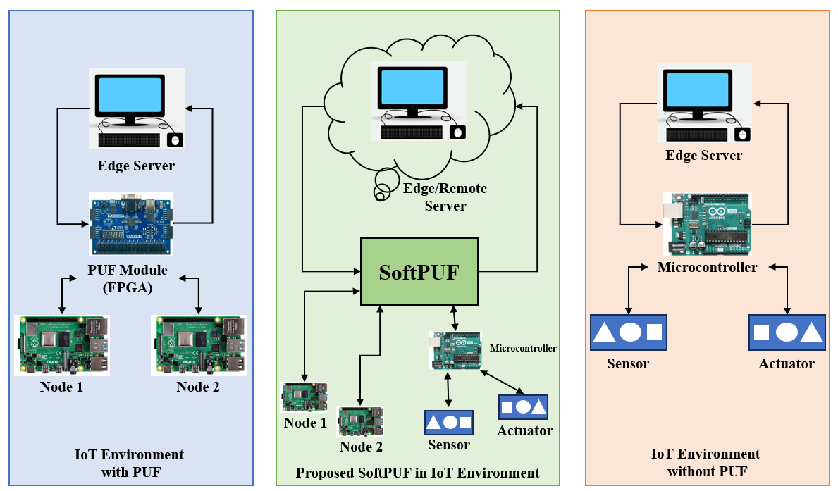 SoftPUF: a Software-Based Blockchain Framework using PUF and Machine Learning