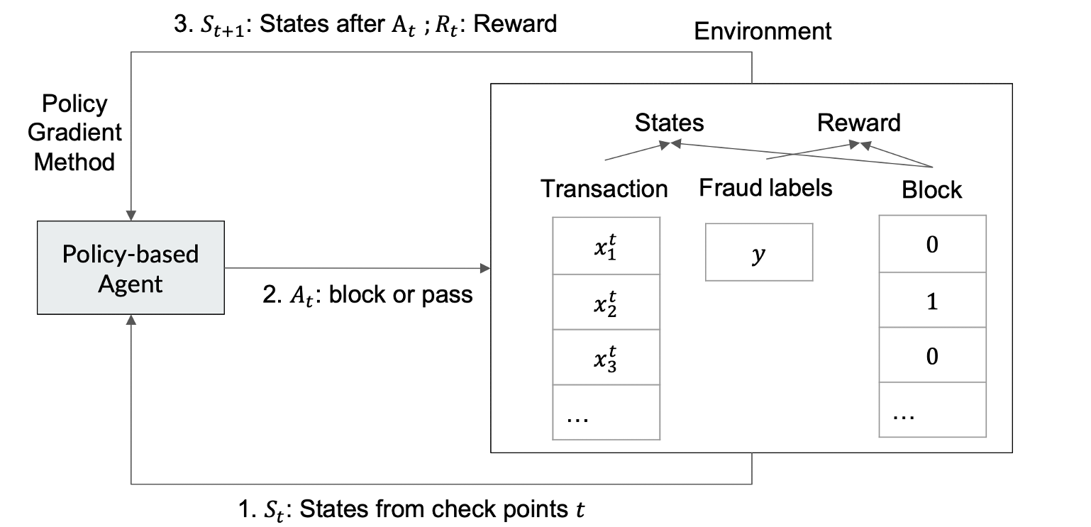 LLM-Enhanced Self-Evolving Reinforcement Learning for Multi-Step E-Commerce Payment Fraud Risk Detection