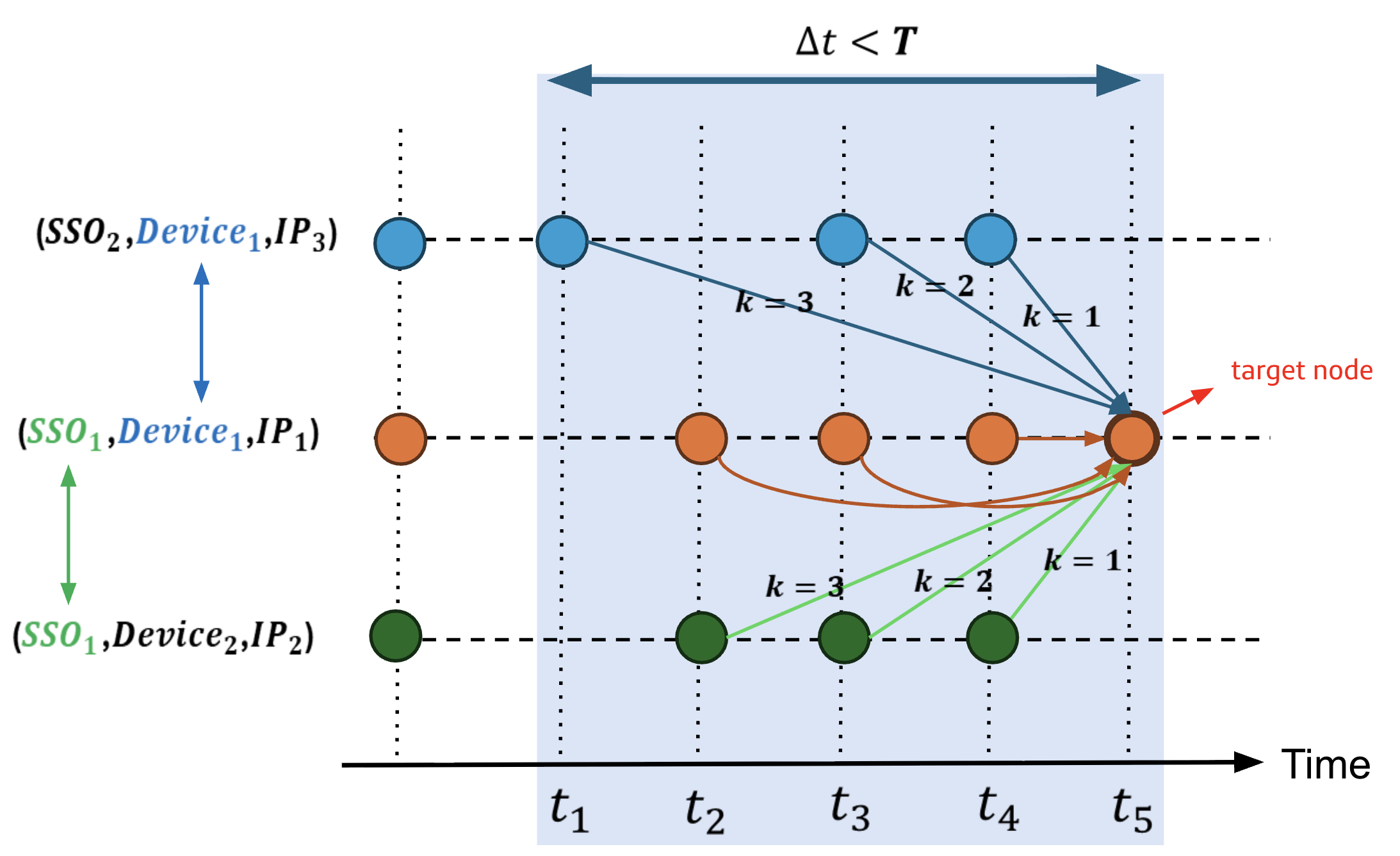 Spatio-Temporal Directed Graph Learning for Account Takeover Fraud Detection