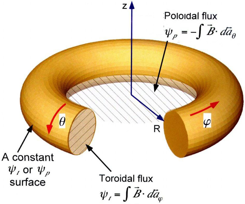 Magnetic Field Line Chaos, Cantori, and Turnstiles in Toroidal Plasmas