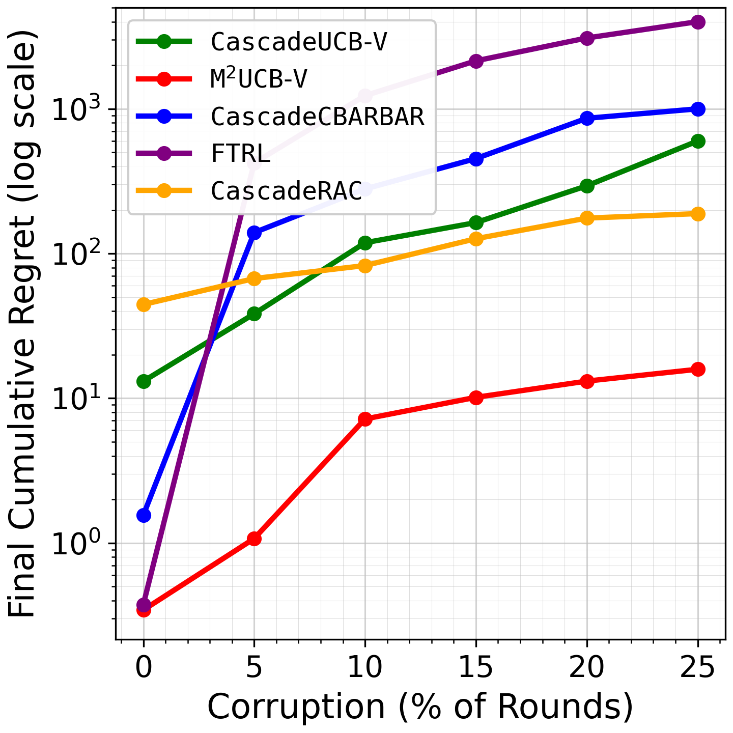 Online Learning to Rank under Corruption: A Robust Cascading Bandits Approach