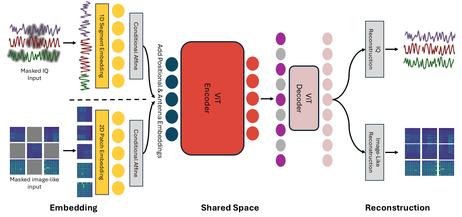 Multimodal Wireless Foundation Models