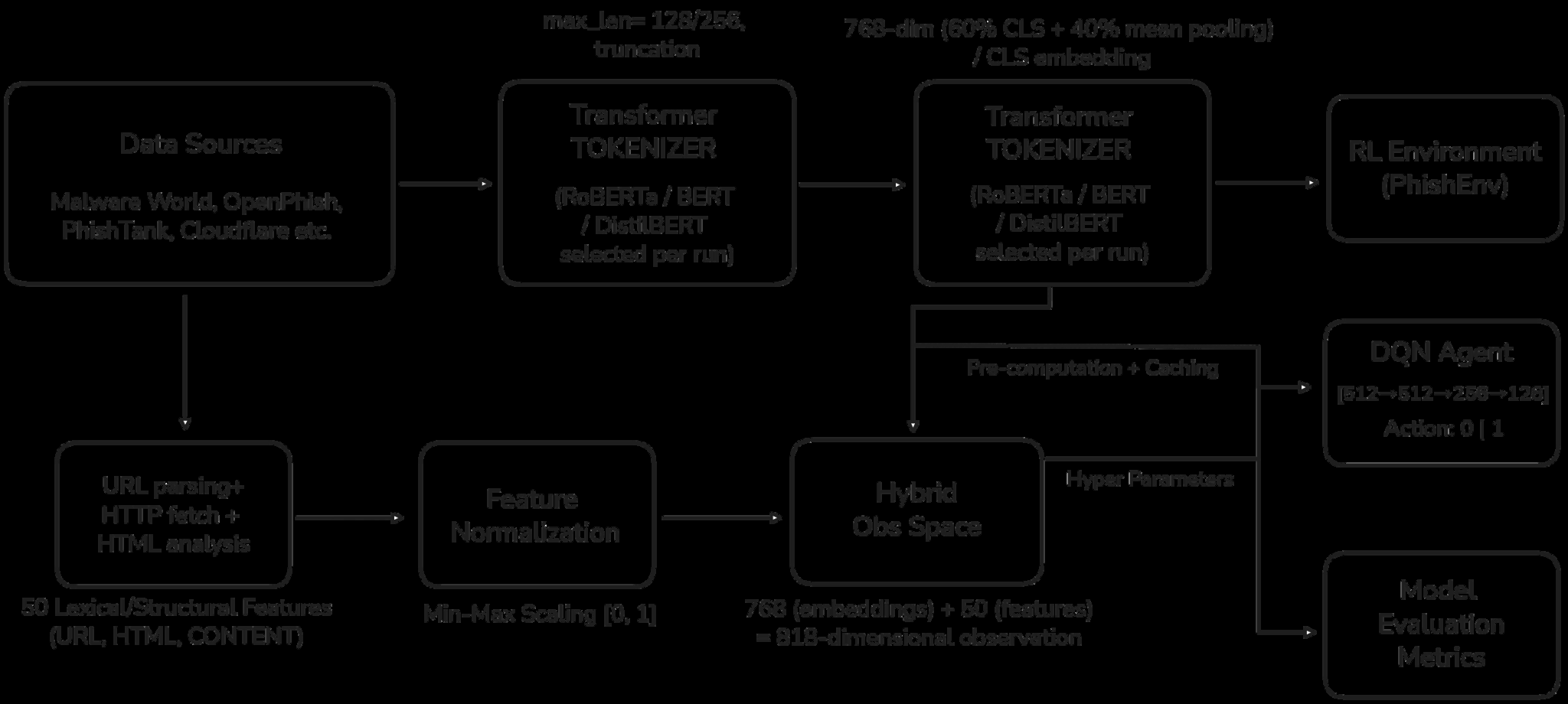 Deep Reinforcement Learning for Phishing Detection with Transformer-Based Semantic Features