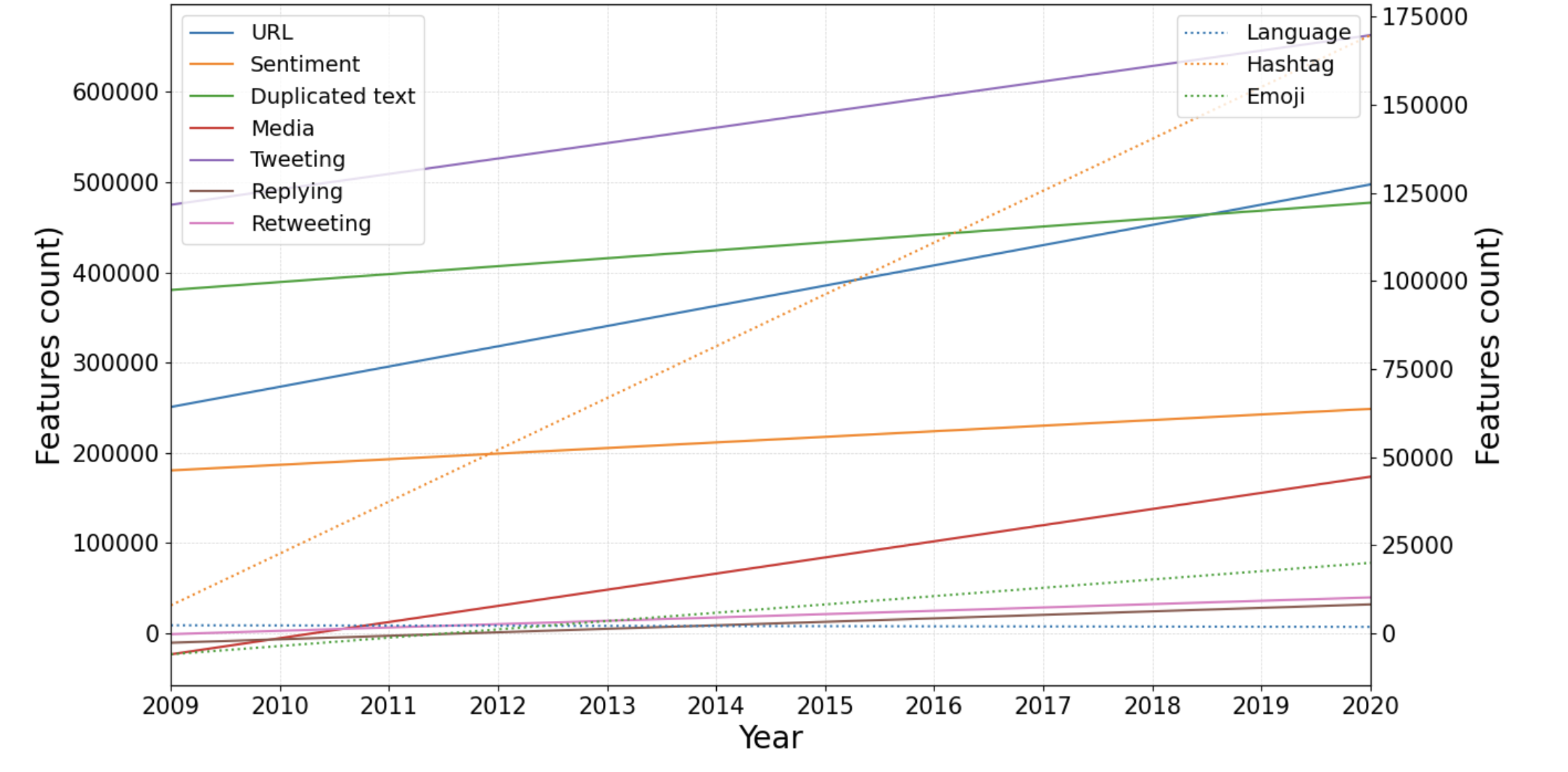 Bots Don't Sit Still: A Longitudinal Study of Bot Behaviour Change, Temporal Drift, and Feature-Structure Evolution