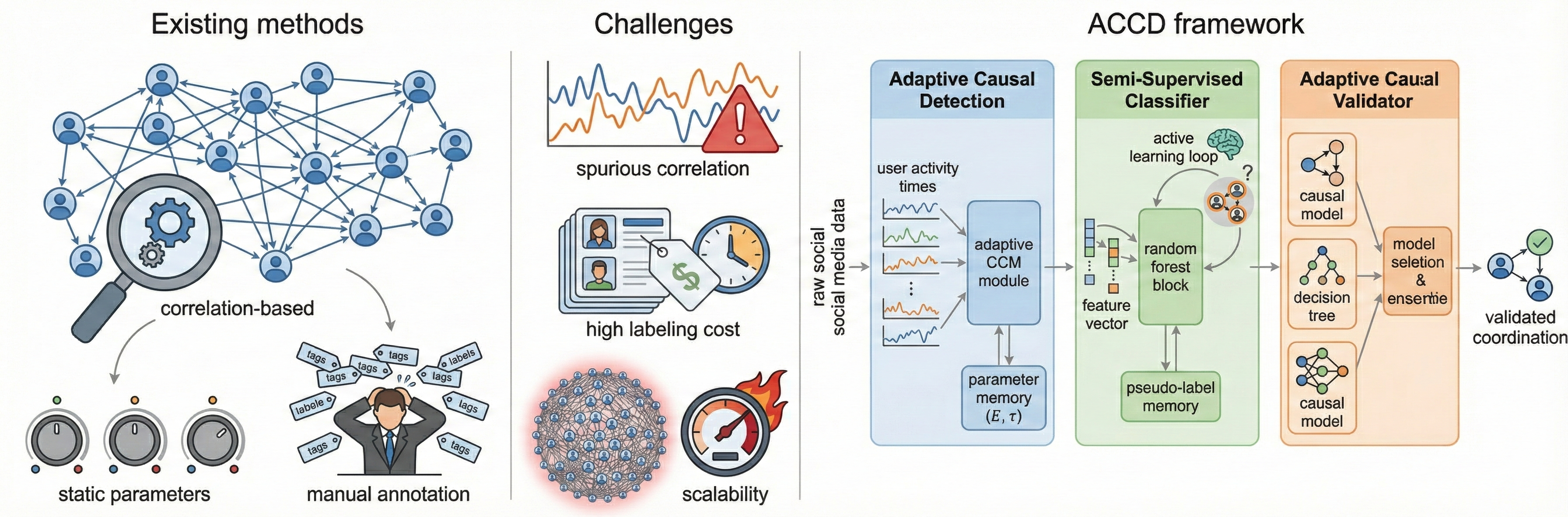 Adaptive Causal Coordination Detection for Social Media: A Memory-Guided Framework with Semi-Supervised Learning