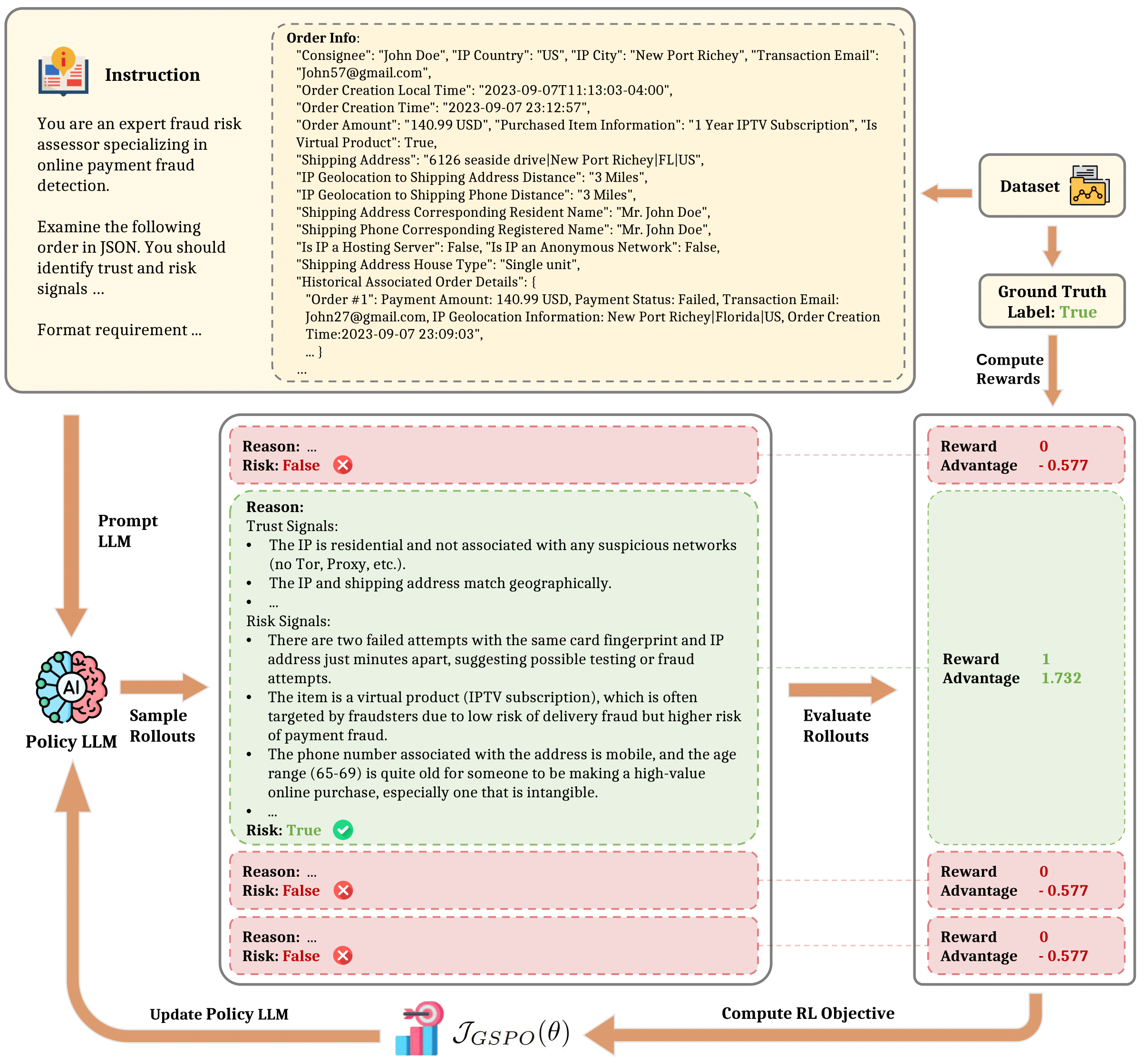 Reinforcement Learning of Large Language Models for Interpretable Credit Card Fraud Detection