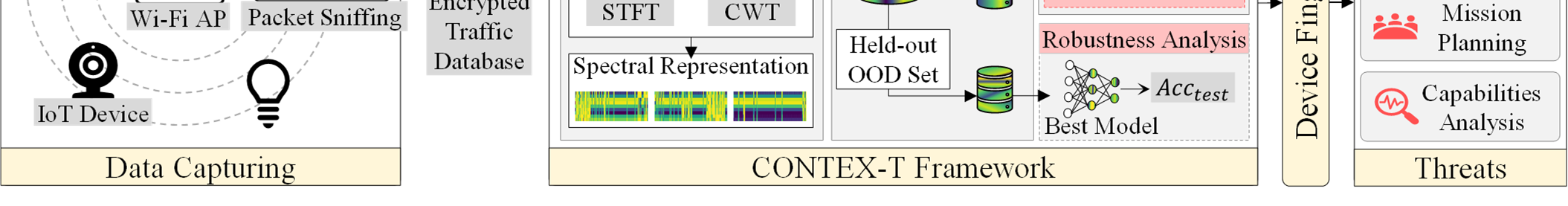 CONTEX-T: Contextual Exploitation of Encrypted Traffic for Device Fingerprinting via Transformer Time-Frequency Analysis