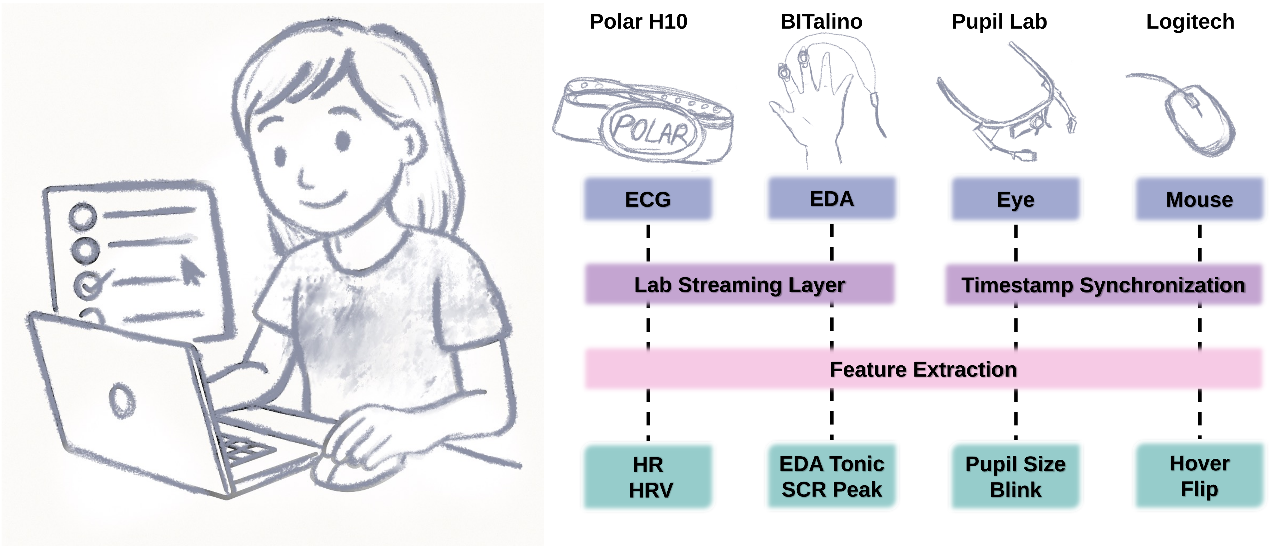 Physiological and Behavioral Modeling of Stress and Cognitive Load in Web-Based Question Answering