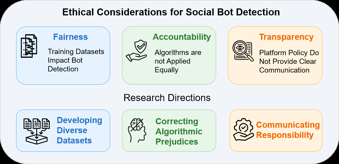 FATe of Bots: Ethical Considerations of Social Bot Detection