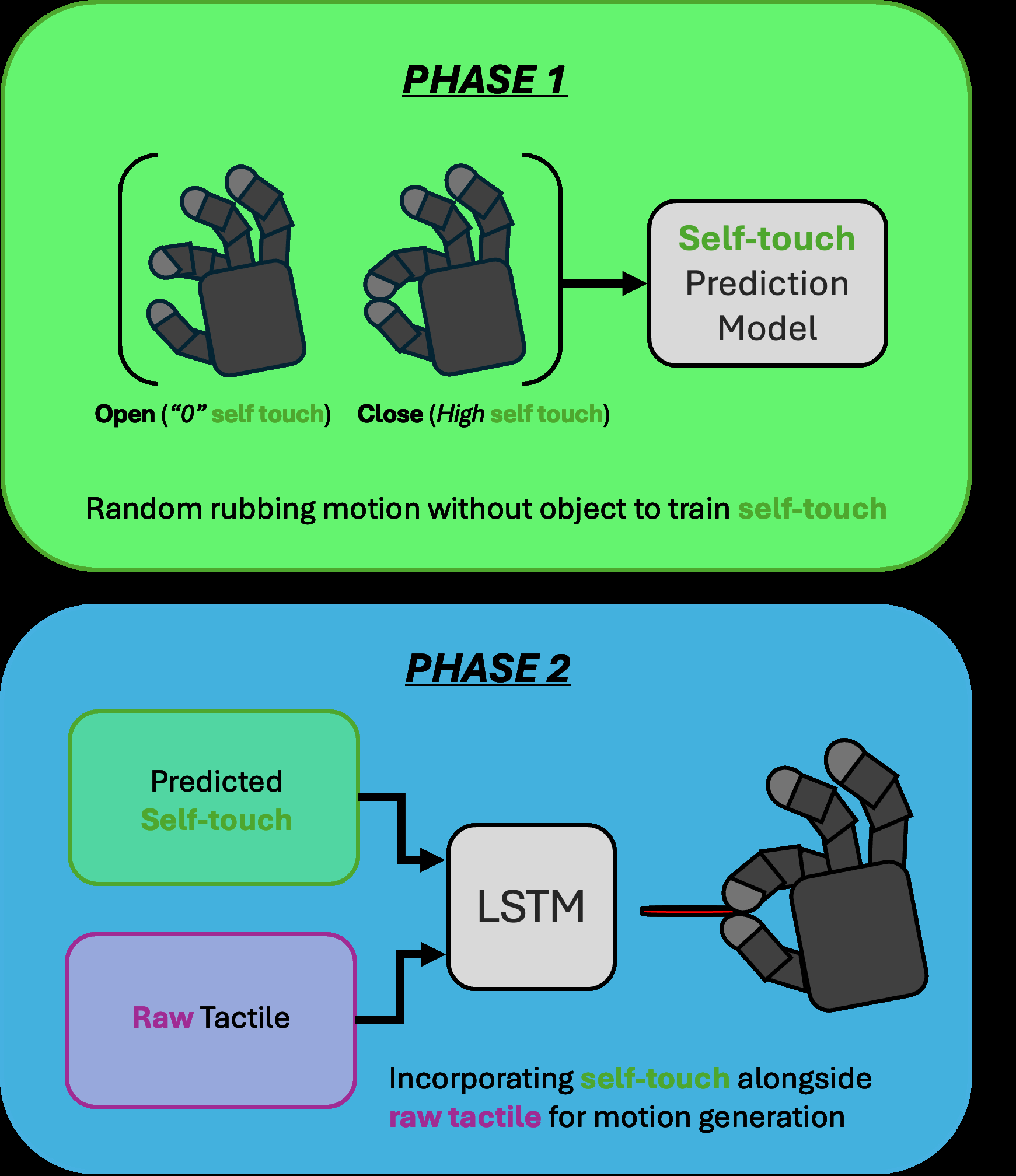 TaSA: Two-Phased Deep Predictive Learning of Tactile Sensory Attenuation for Improving In-Grasp Manipulation
