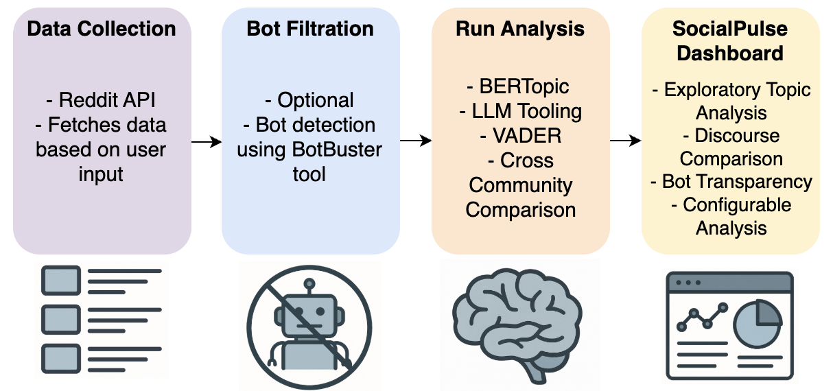 SocialPulse: An Open-Source Subreddit Sensemaking Toolkit