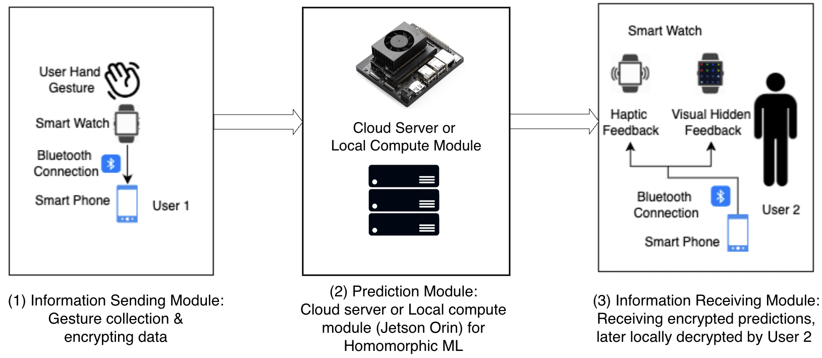 Privacy-Preserving Covert Communication Using Encrypted Wearable Gesture Recognition