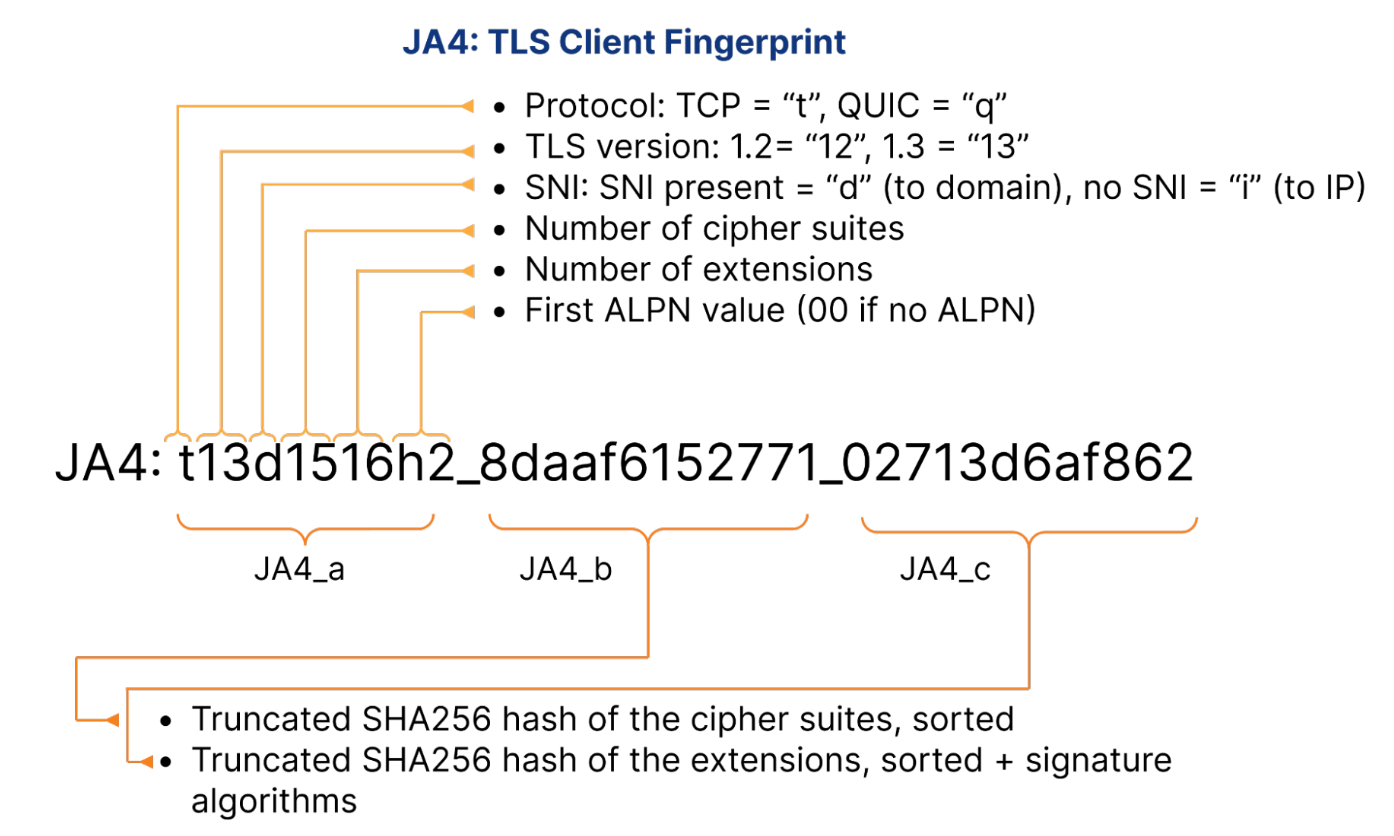 When Handshakes Tell the Truth — Detecting Web Bad Bots via TLS Fingerprints