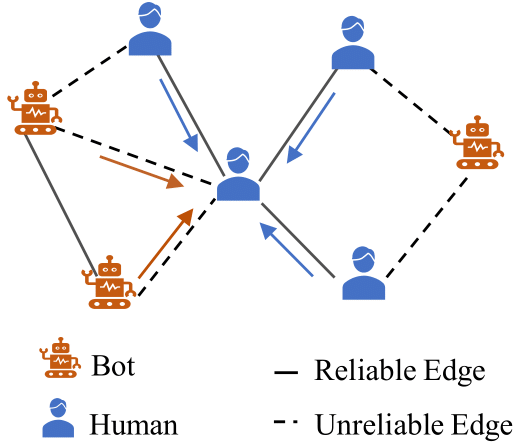 RABot: Reinforcement-Guided Graph Augmentation for Imbalanced and Noisy Social Bot Detection