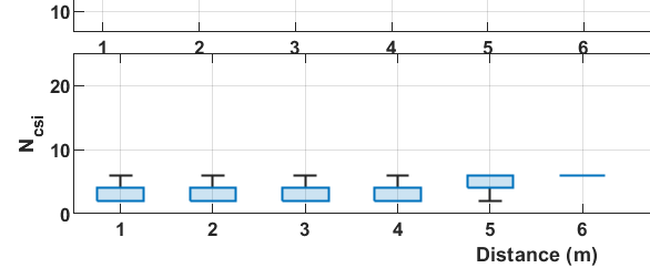 CSI-RFF — Leveraging Micro-Signals on CSI for RF Fingerprinting of Commodity WiFi