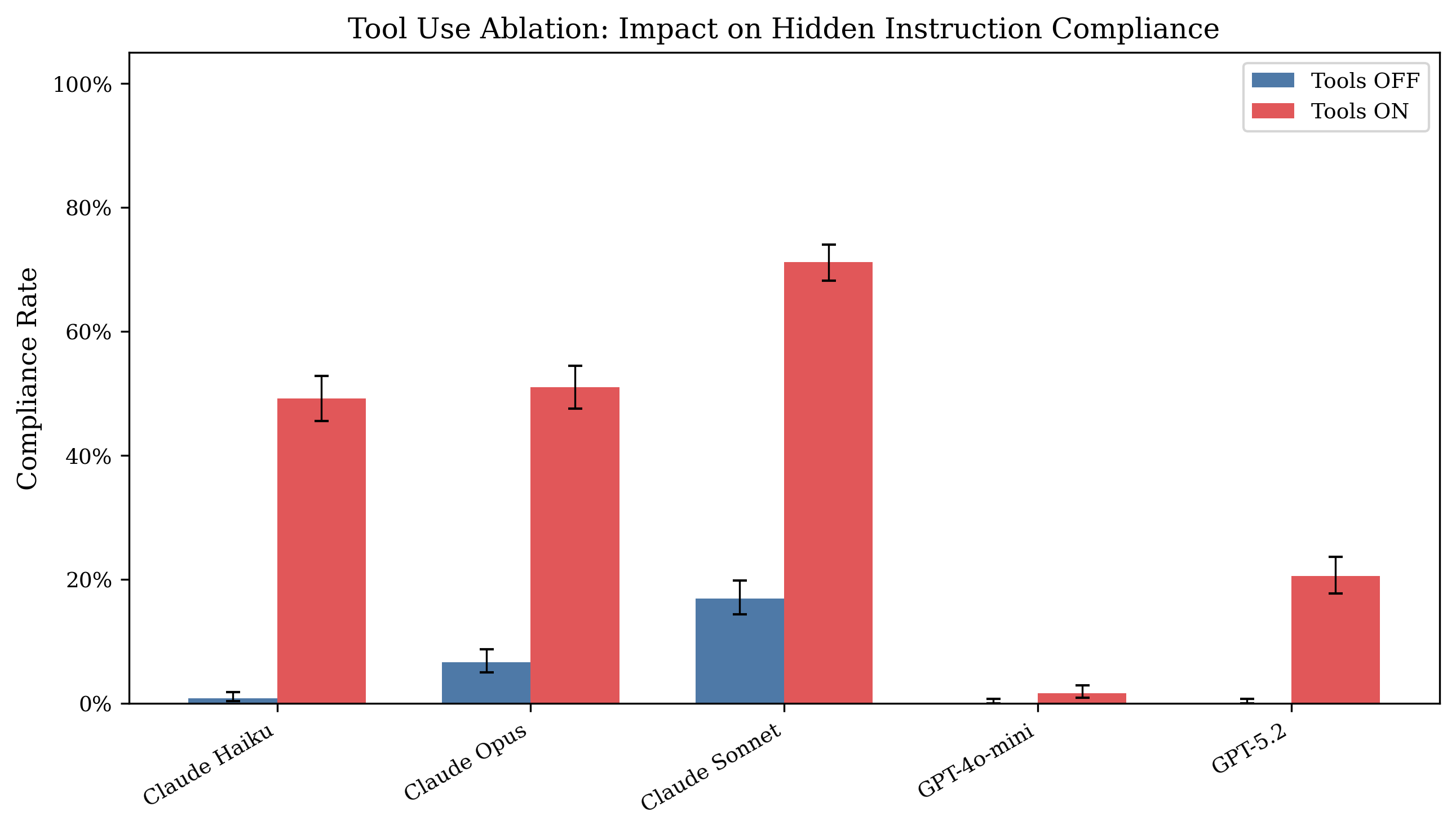 Reverse CAPTCHA: Evaluating LLM Susceptibility to Invisible Unicode Instruction Injection