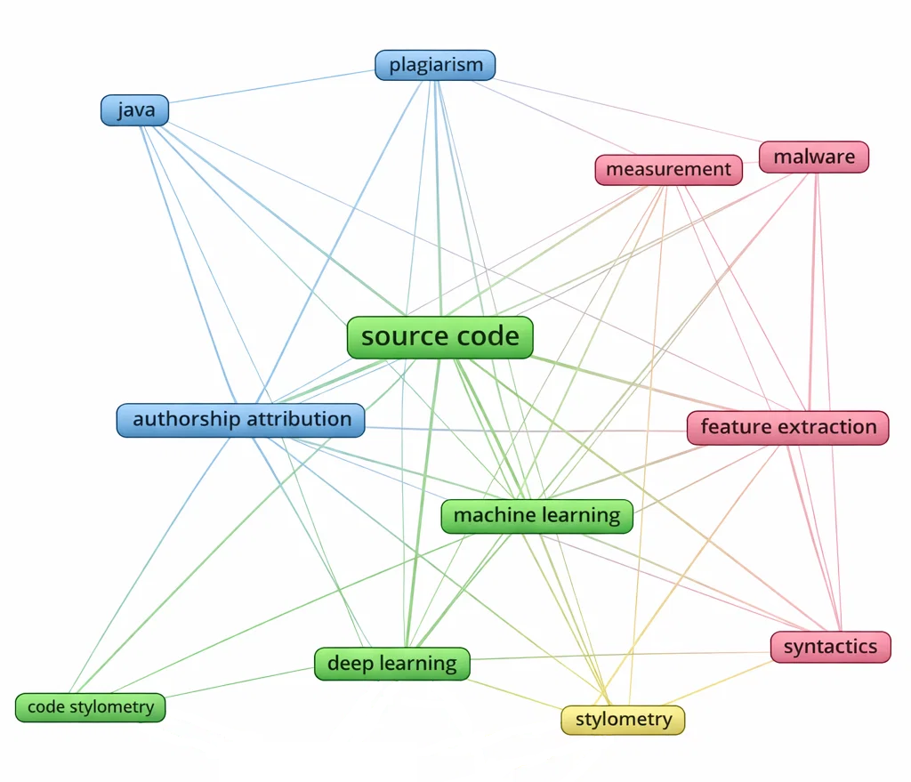 Bridging Behavioral Biometrics and Source Code Stylometry: A Survey of Programmer Attribution