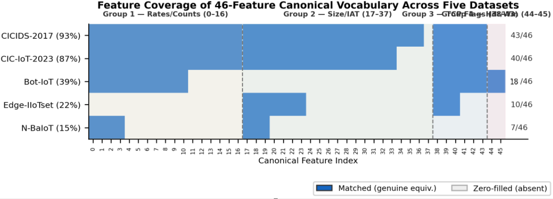 BRIDGE and TCH-Net: Heterogeneous Benchmark and Multi-Branch Baseline for Cross-Domain IoT Botnet Detection