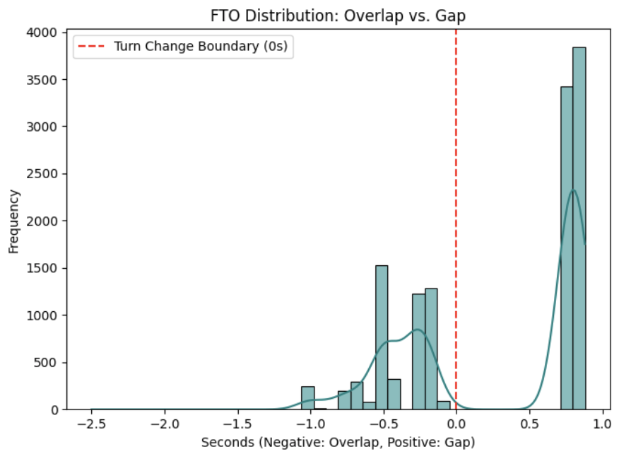 Syn-TurnTurk: A Synthetic Dataset for Turn-Taking Prediction in Turkish Dialogues