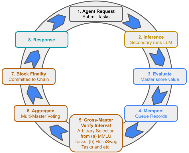 HadAgent: Harness-Aware Decentralized Agentic AI Serving with Proof-of-Inference Blockchain Consensus