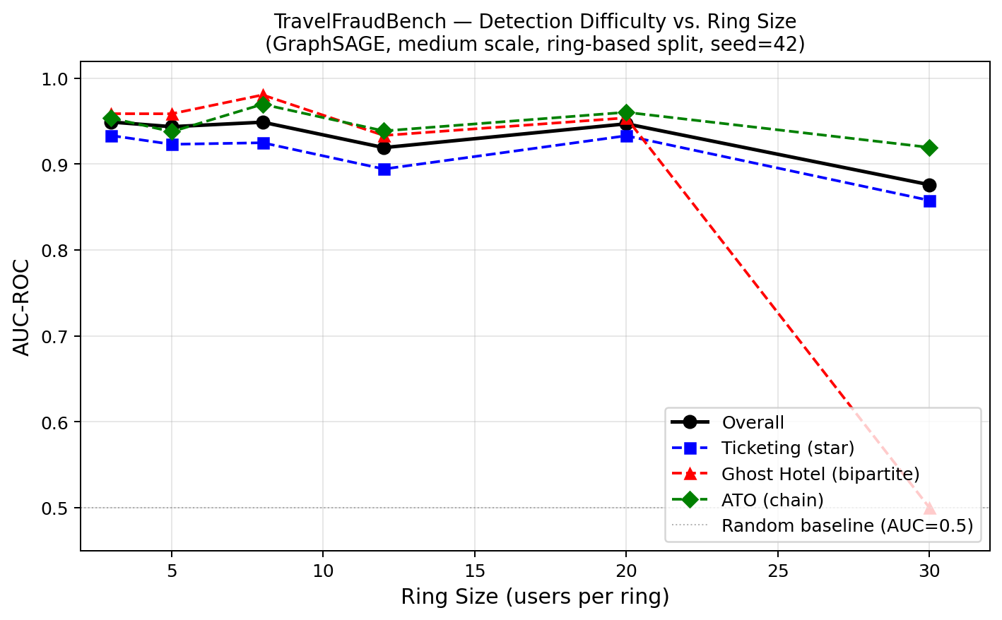 TRAVELFRAUDBENCH: A Configurable Evaluation Framework for GNN Fraud Ring Detection in Travel Networks